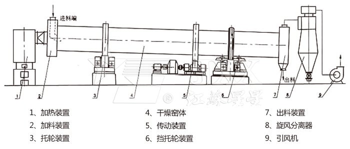 回轉(zhuǎn)滾筒干燥機