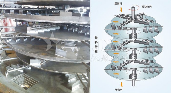 盤式連續(xù)干燥機(jī)